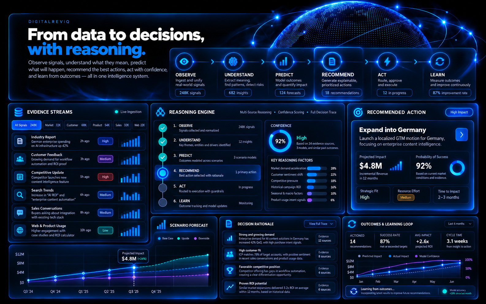 DigitalRevIQ reasoning and decision trace