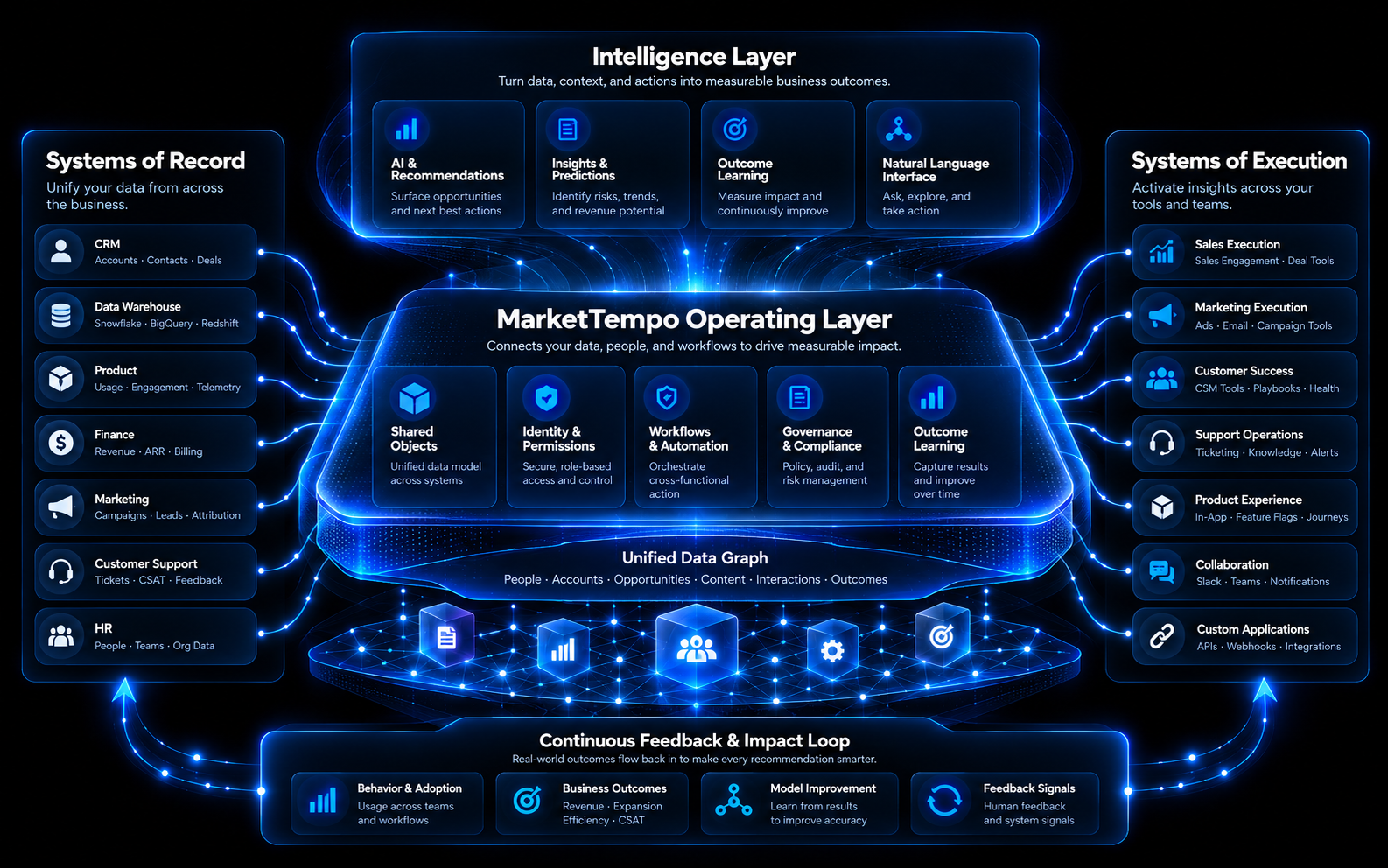 MarketTempo platform architecture and connected operating system